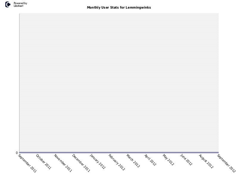 Monthly User Stats for Lemmingwinks